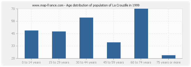 Age distribution of population of La Crouzille in 1999